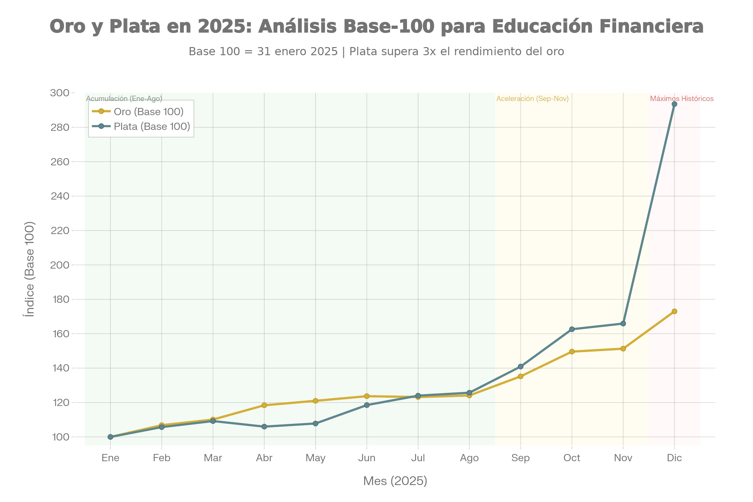 Metales en 2025: oro y plata en “modo extremos” (y qué significa para el inversor novel)