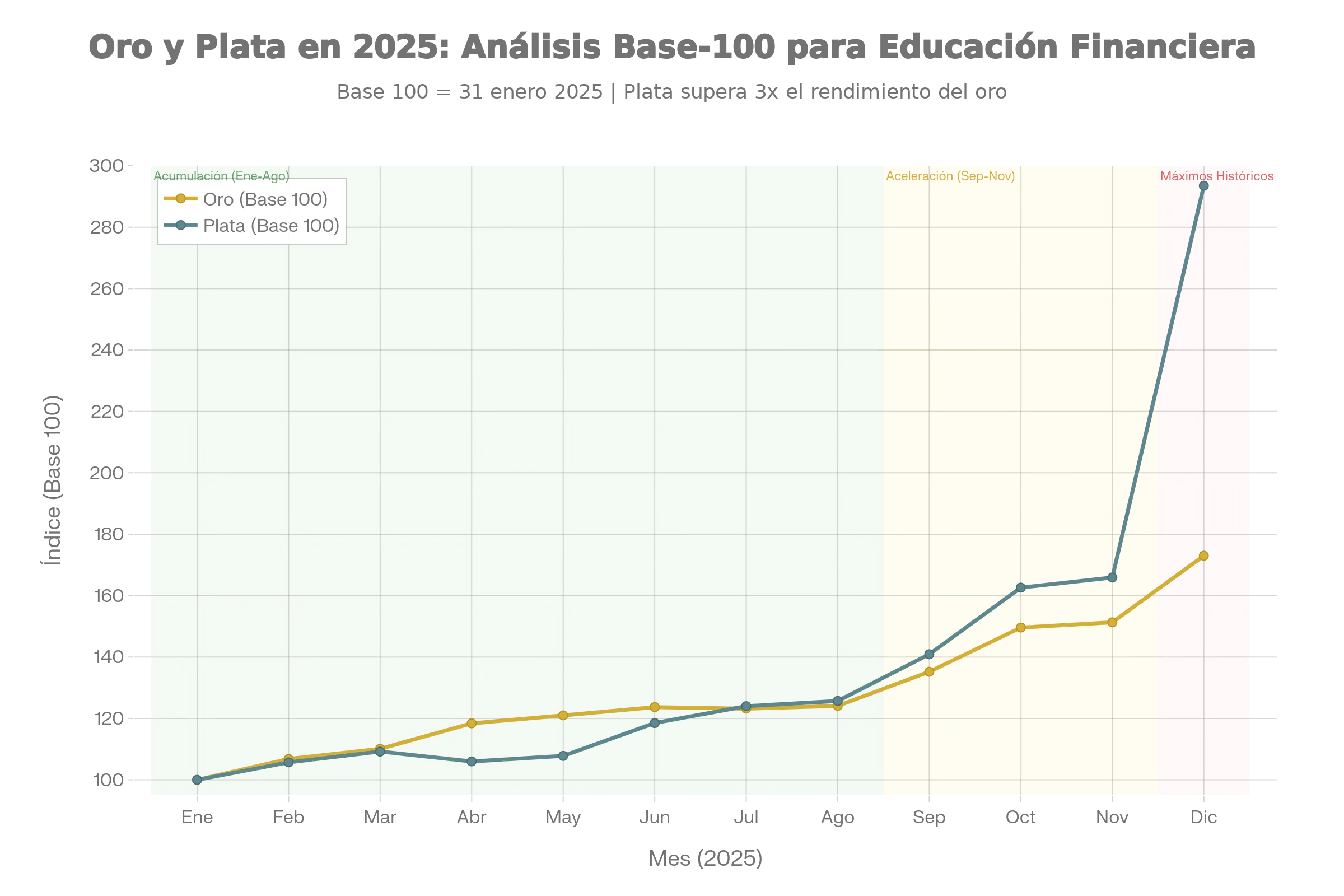 Gráfico de líneas del rendimiento del oro y la plata en 2025 (Base 100).