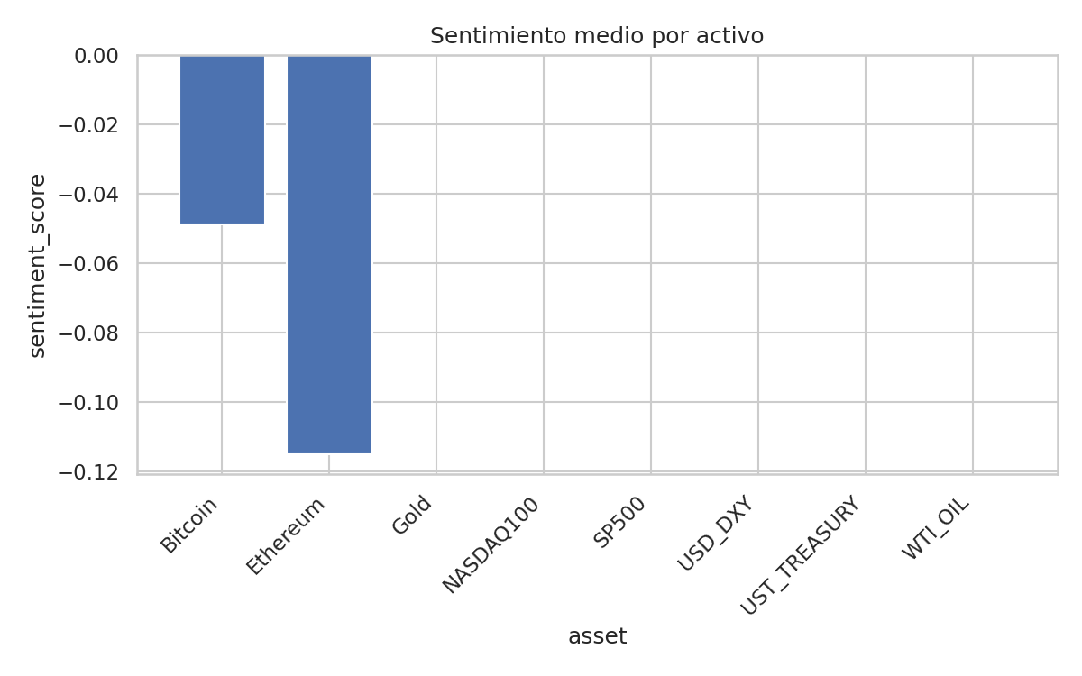 Barras de sentimiento semanal (score) para 8 activos: Bitcoin, Ethereum, Nasdaq 100, S&P 500, WTI Oil, USD DXY, Treasury 10Y y Oro. Modo PROXY; BTC y ETH muestran variación y el resto queda neutro.
