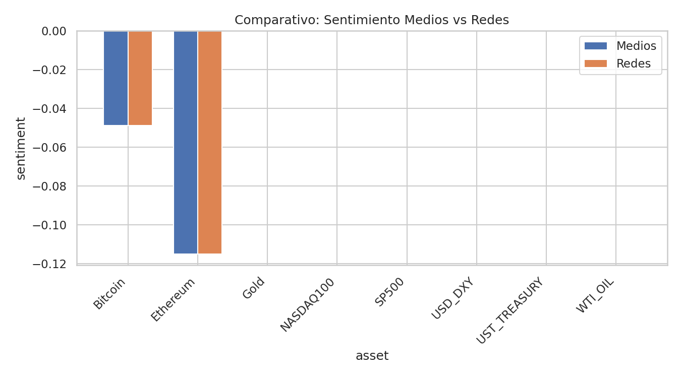 Comparativo del sentimiento de Medios vs Redes para 8 activos: Bitcoin, Ethereum, Nasdaq 100, S&P 500, WTI Oil, USD DXY, Treasury 10Y y Oro. Modo PROXY; BTC y ETH muestran variación y el resto queda neutro.