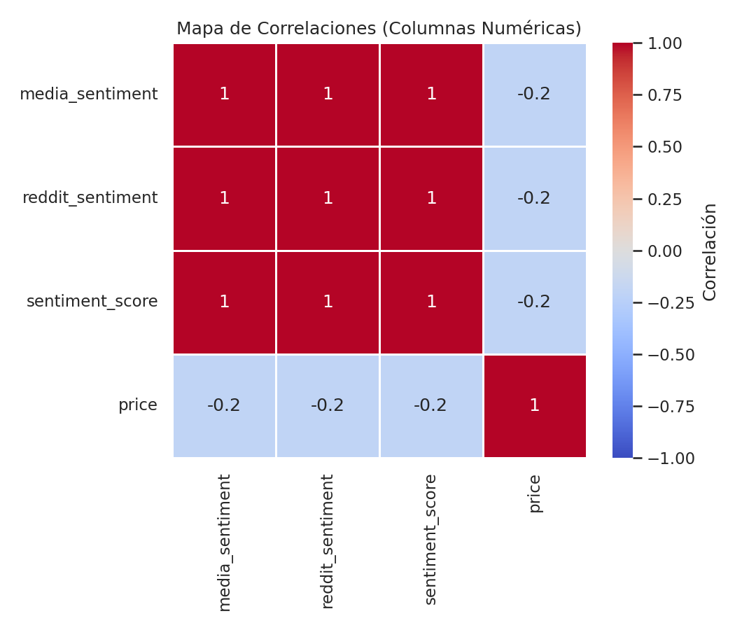 Mapa de correlaciones entre media_sentiment, reddit_sentiment, sentiment_score y price del run semanal. Modo PROXY.