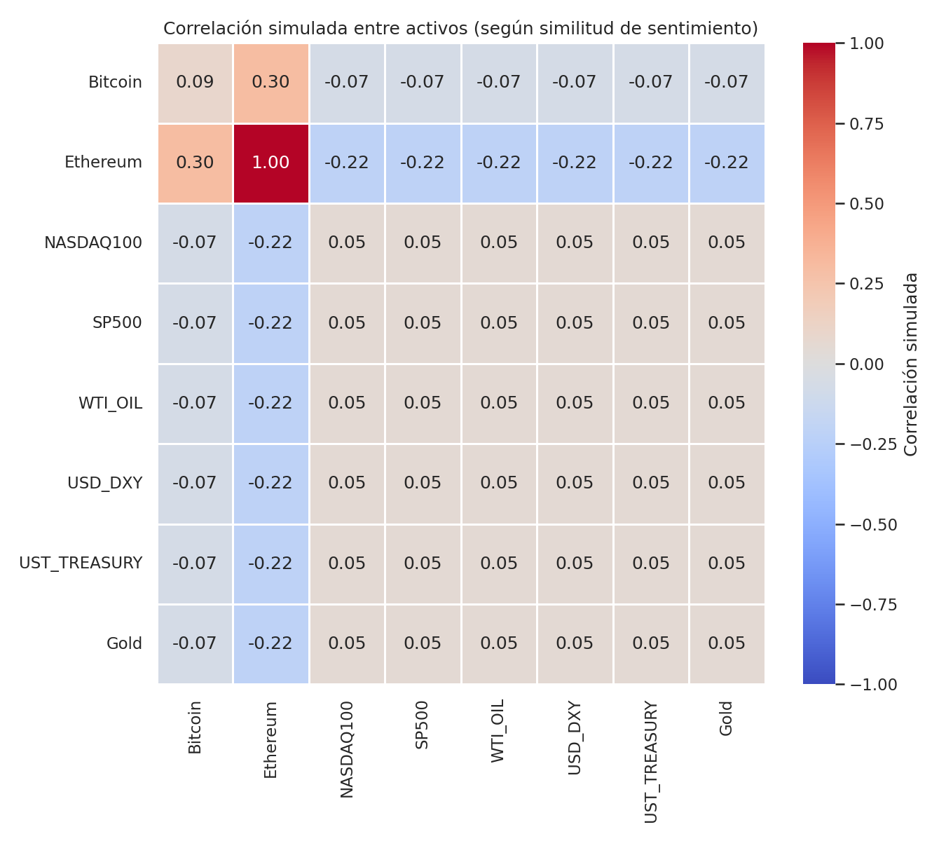 Mapa de calor de correlación simulada entre 8 activos según similitud de sentimiento: Bitcoin, Ethereum, Nasdaq 100, S&P 500, WTI Oil, USD DXY, Treasury 10Y y Oro.