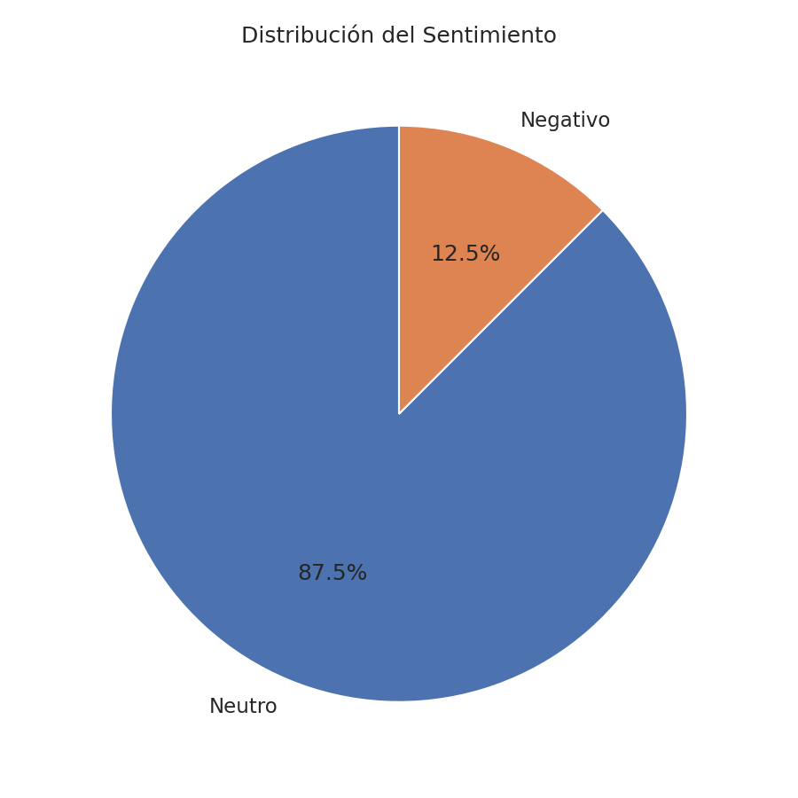 Distribución del sentimiento (Positivo/Neutro/Negativo) para 8 activos en el run semanal. Modo PROXY.